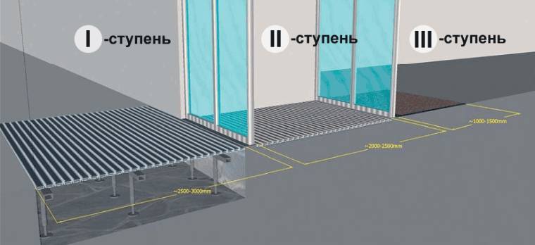 3-х ступенчатая система грязезащиты Грязезащитные системы